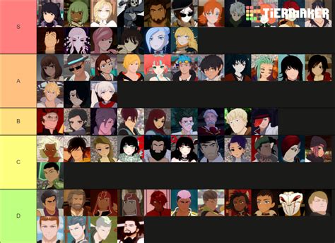 rwby tier list|rwby characters tier list.